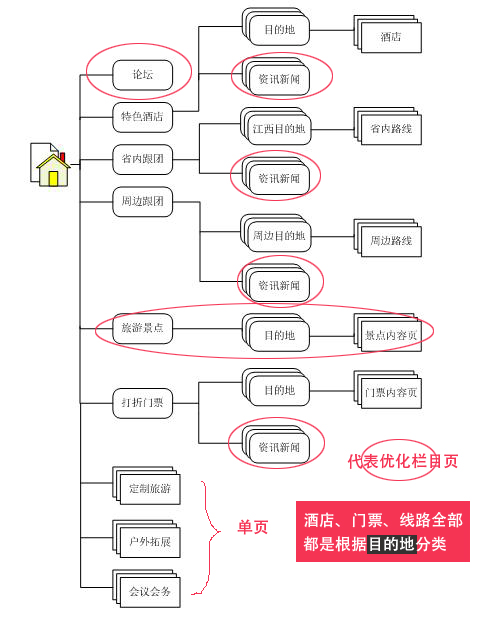 旅游網(wǎng)站架構(gòu)圖